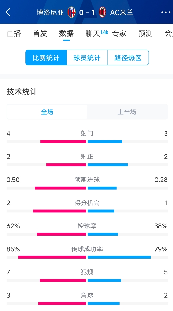  米蘭vs博洛尼亞半場數據：米蘭多項數據落后，射門3-4，射正2-2