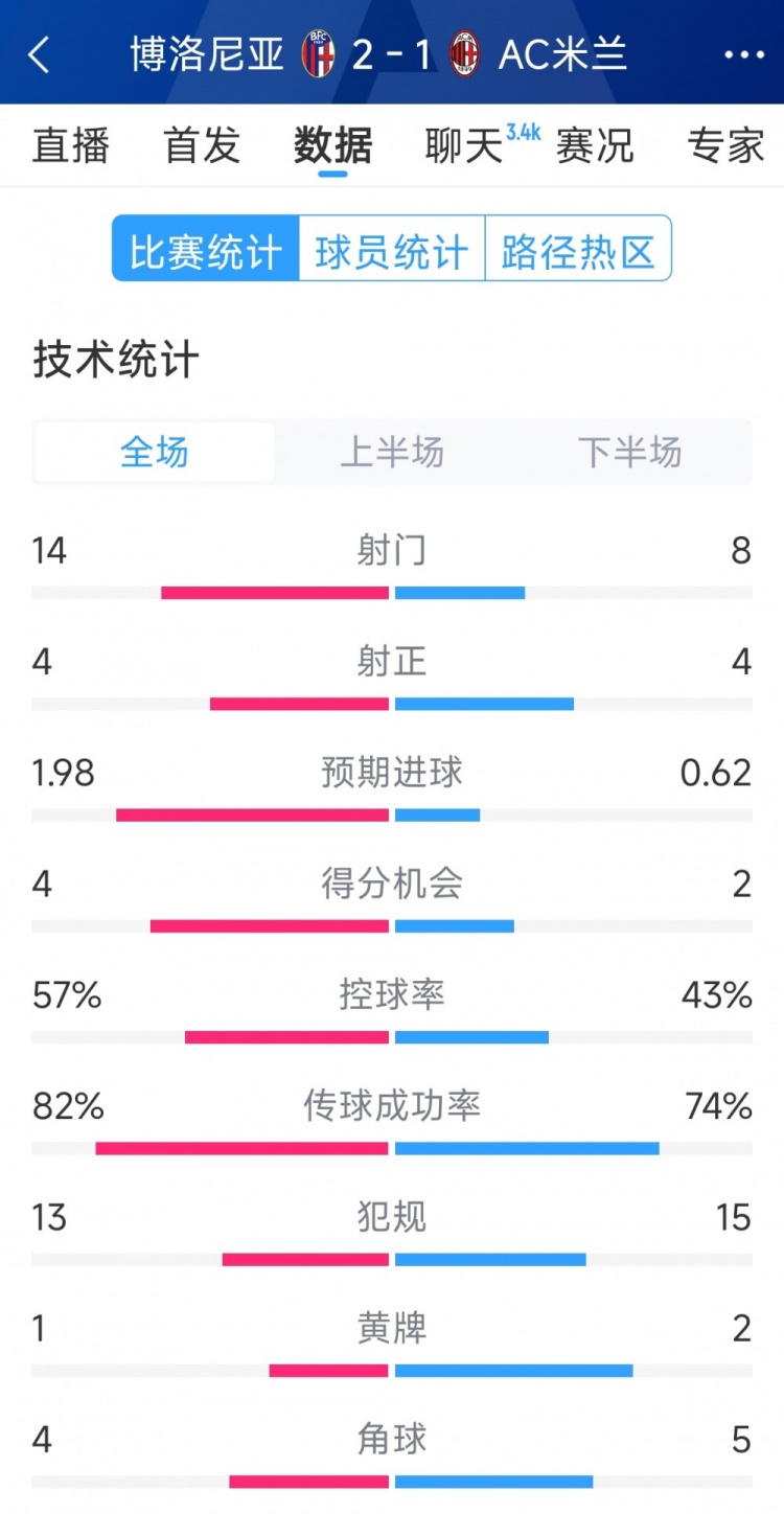  AC米蘭1-2博洛尼亞全場數(shù)據(jù)：射門8-14，射正4-4，得分機會2-4