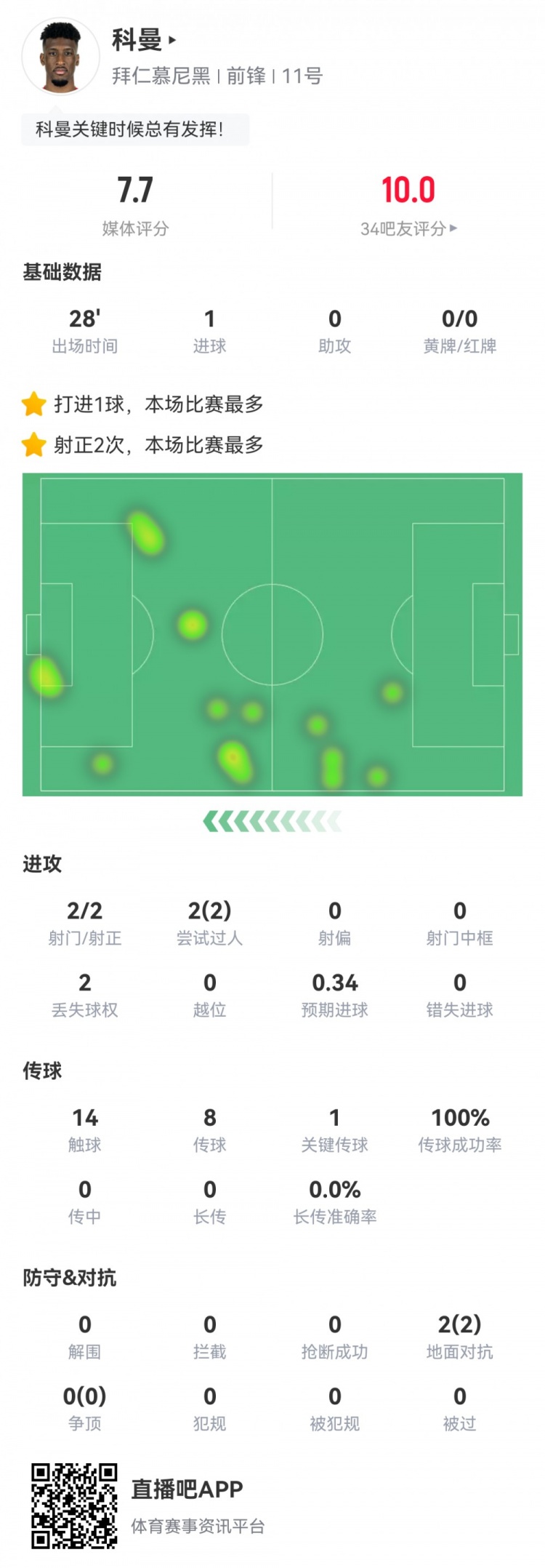  科曼數(shù)據(jù)：2射2正1進球，傳球成功率100%，1次關(guān)鍵傳球，評分7.7