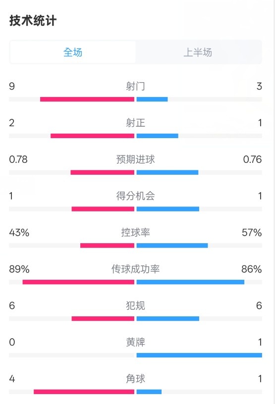  貝蒂斯半場1-1皇馬數(shù)據(jù)：射門9-3。射正2-1，控球率43%-57%
