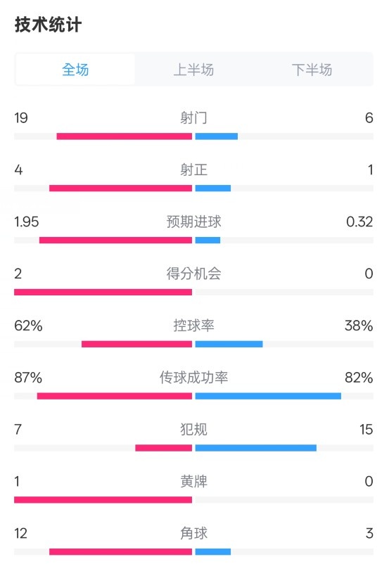 那不勒斯1-1國米數(shù)據(jù)：射門19-6，射正4-1，控球率62%-38%