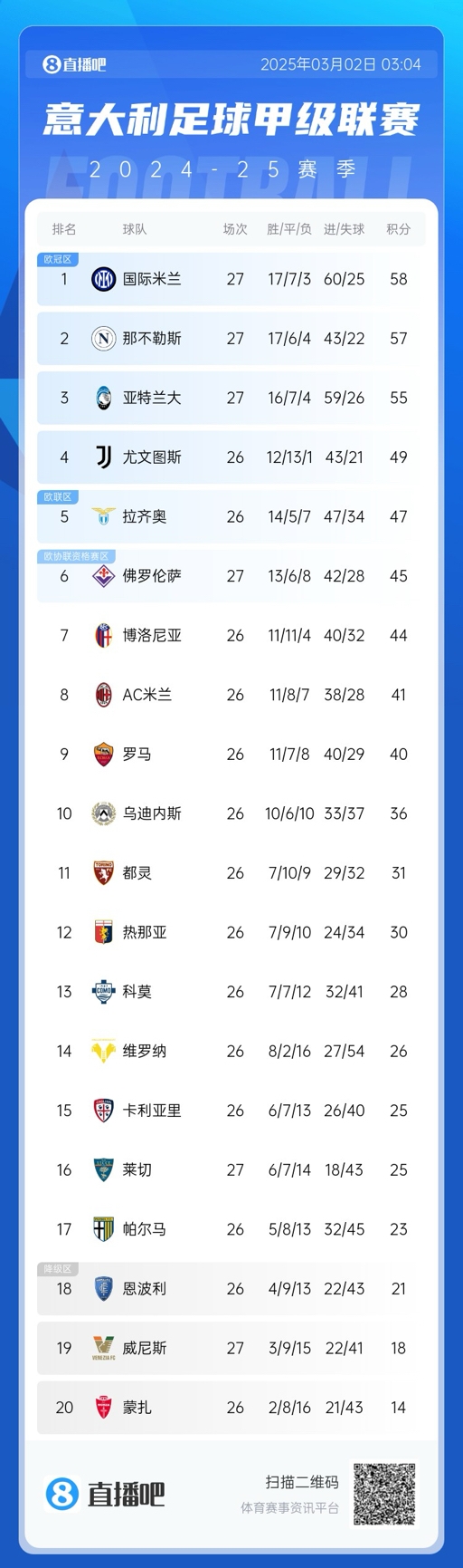  意甲積分榜：天王山戰(zhàn)平，國米仍1分領(lǐng)先那不勒斯，亞特蘭大第三