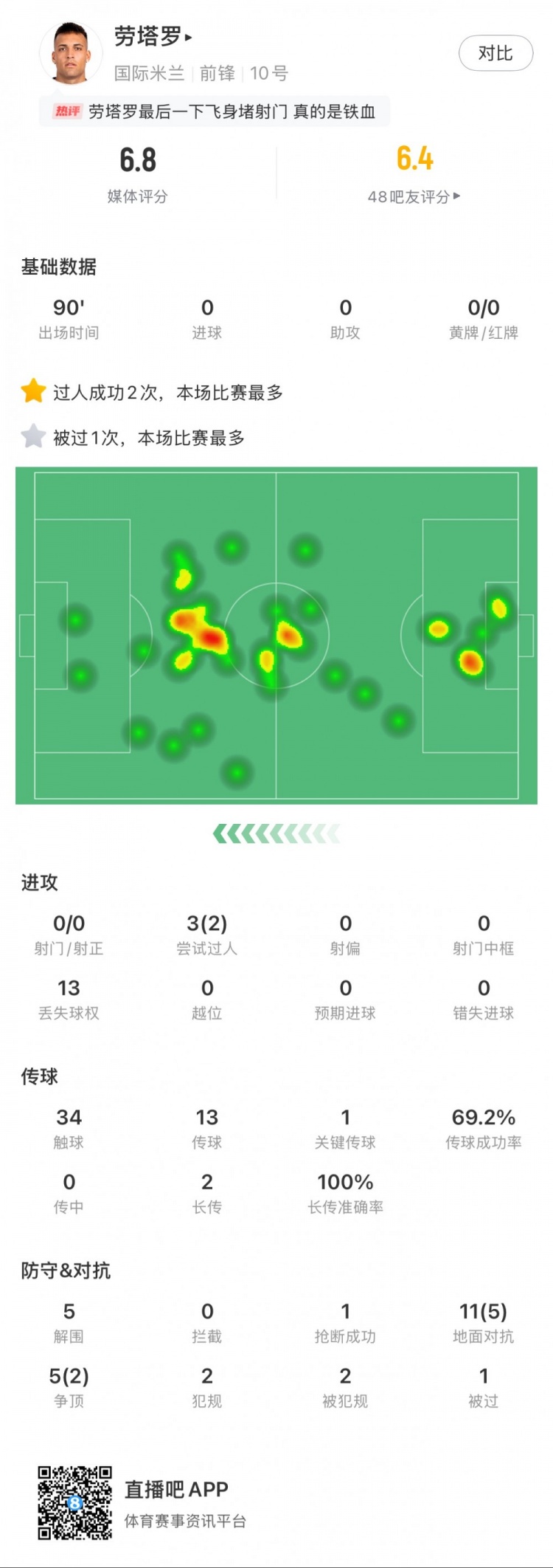  勞塔羅本場數(shù)據(jù)：0次射門，16次對抗贏得7次，5次解圍