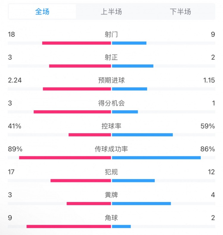  貝蒂斯2-1皇馬全場數(shù)據(jù)：射門18-9，射正3-2，得分機會3-1