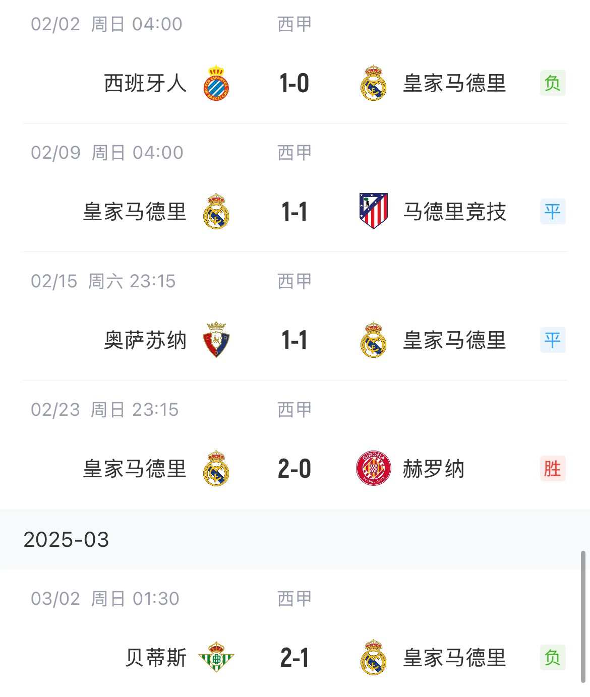  低迷！皇馬一度4分領(lǐng)跑西甲，如今五輪僅1勝&先賽與巴薩同分