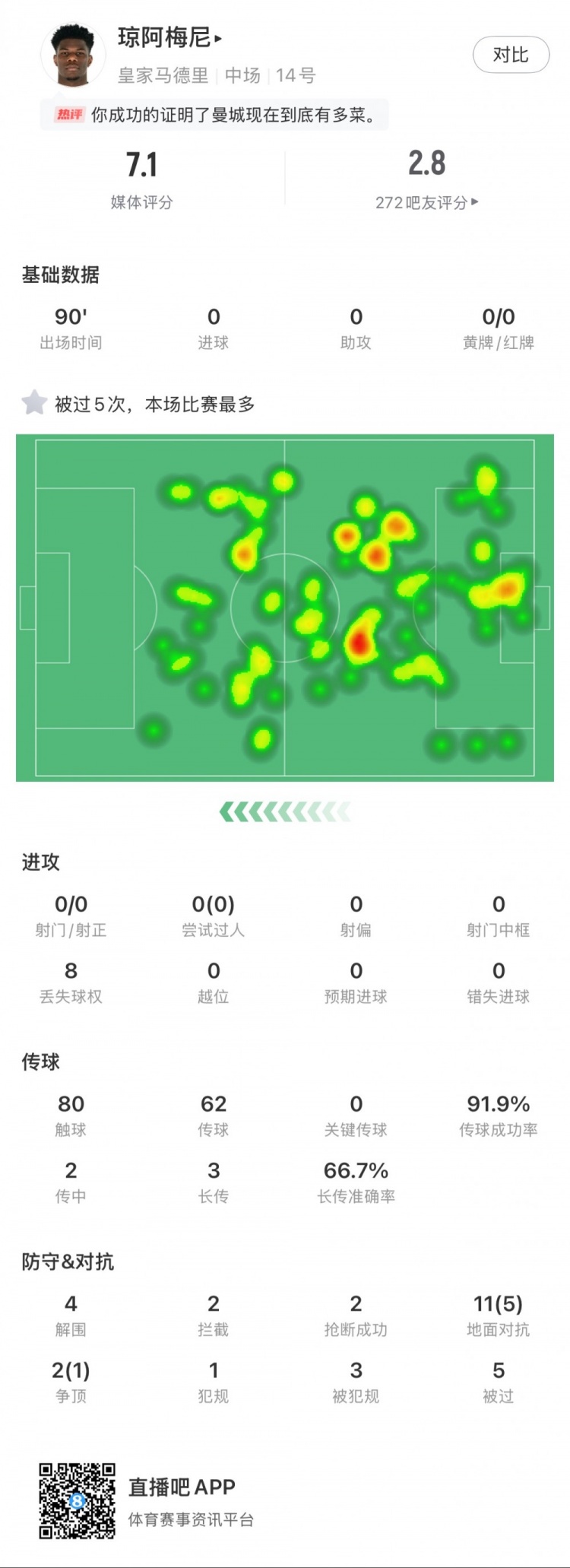  瓊阿梅尼本場數(shù)據(jù)：5次被過全場最多，4次解圍，2次搶斷