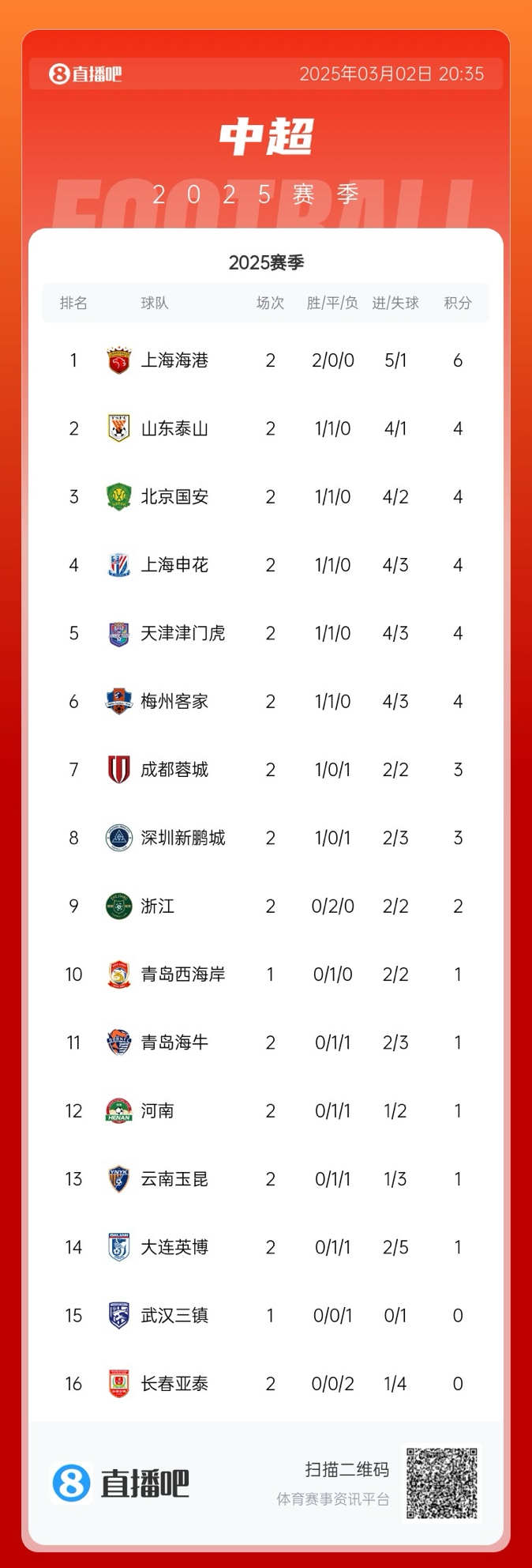  中超積分榜：海港領(lǐng)跑&成唯一兩連勝球隊，5隊同積4分，亞泰墊底