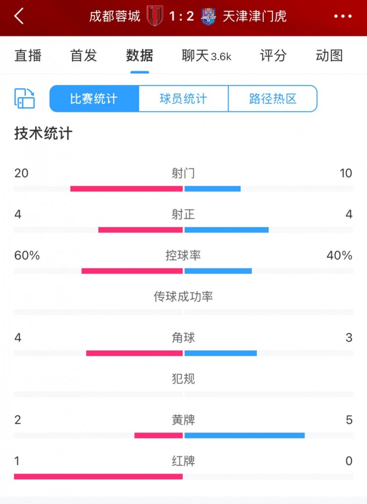  全場(chǎng)數(shù)據(jù)：蓉城六成控球20次射門，津門虎10次射門但最終贏球
