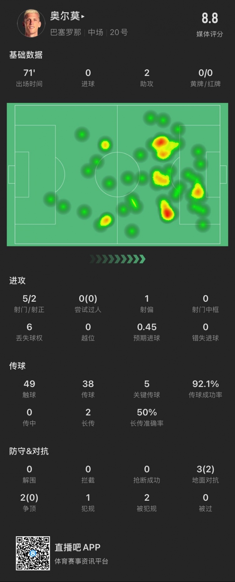  奧爾莫本場：助攻雙響，5次關鍵傳球，5次對抗成功2次，獲評8.8分