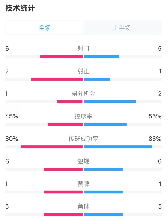  曼聯(lián)半場0-1富勒姆數(shù)據(jù)：射門6-5，射正2-1，控球率45%-55%