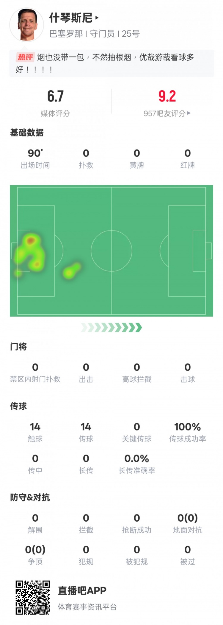  沒啥可做的！什琴斯尼本場：0失球0撲救傳球成功率100%，評分6.7