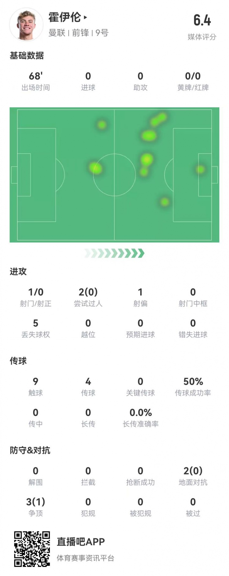  毫無存在感！霍伊倫本場1射0正 多數(shù)據(jù)掛零 5對抗1成功 獲評6.4分