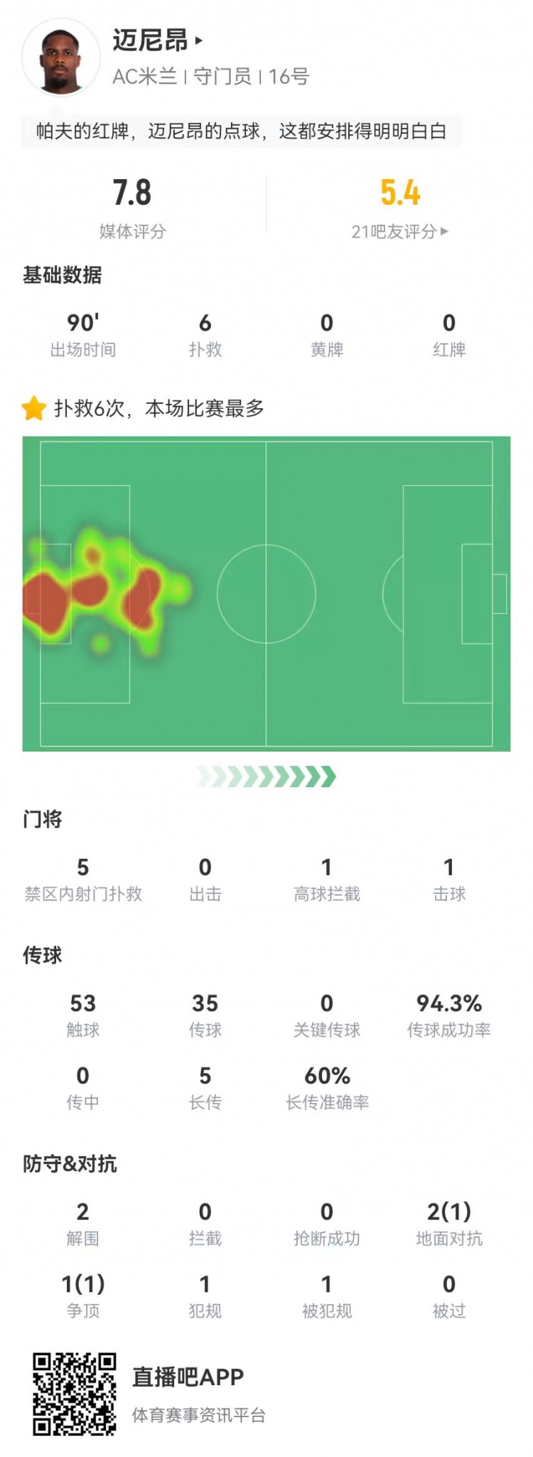  邁尼昂本場6撲救+1送點(diǎn)，5長傳3成功+2解圍 獲評(píng)7.8分全隊(duì)最高