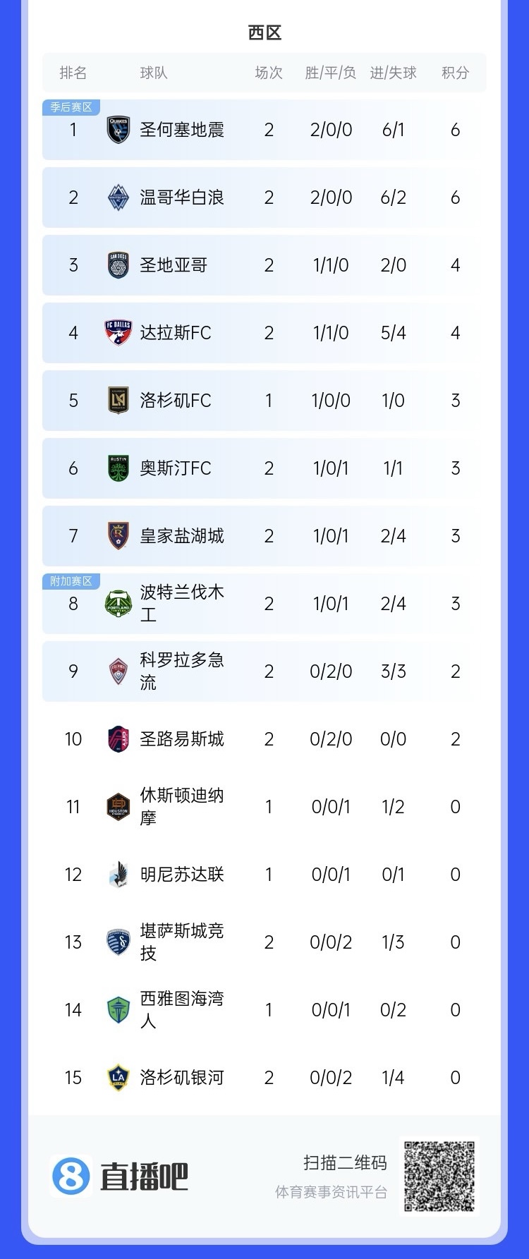  兩連??！上賽季美職聯(lián)總冠軍洛杉磯銀河再輸球，暫跌至西區(qū)倒一