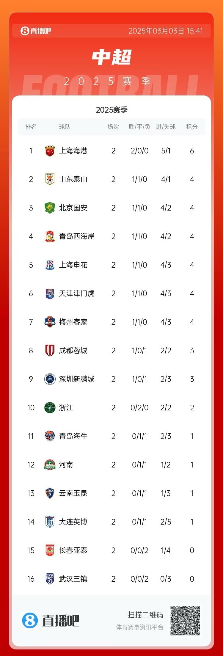  中超第二輪積分榜：海港兩戰(zhàn)全勝居首 三鎮(zhèn)、亞泰0分墊底