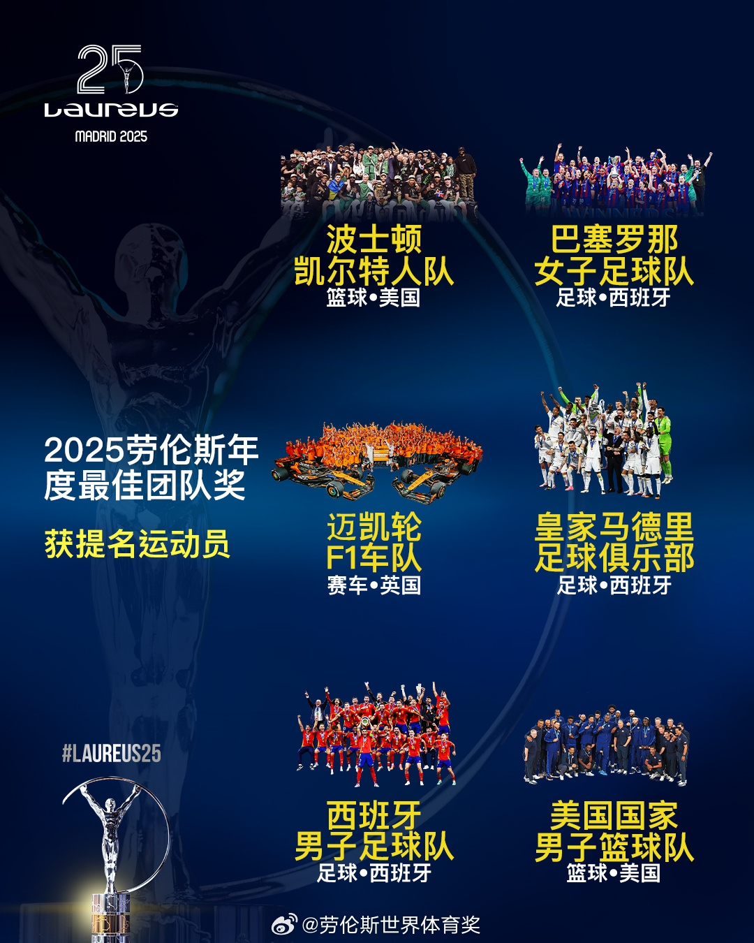 勞倫斯年度最佳團隊提名：皇馬、西班牙國家隊、美國男籃入圍
