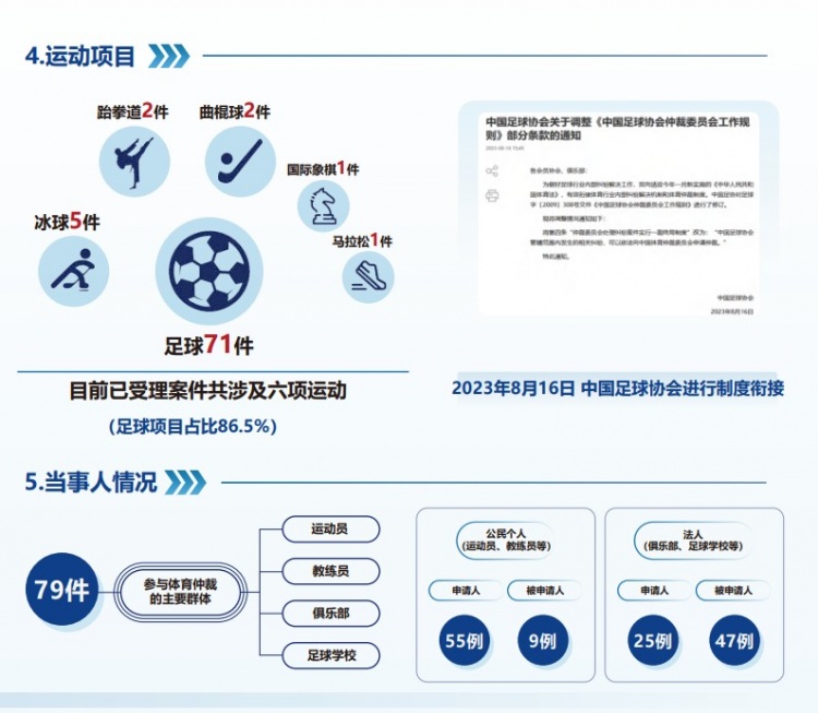  中國體育仲裁委員會公布年度報告，足球項目案件71件占比86.5%