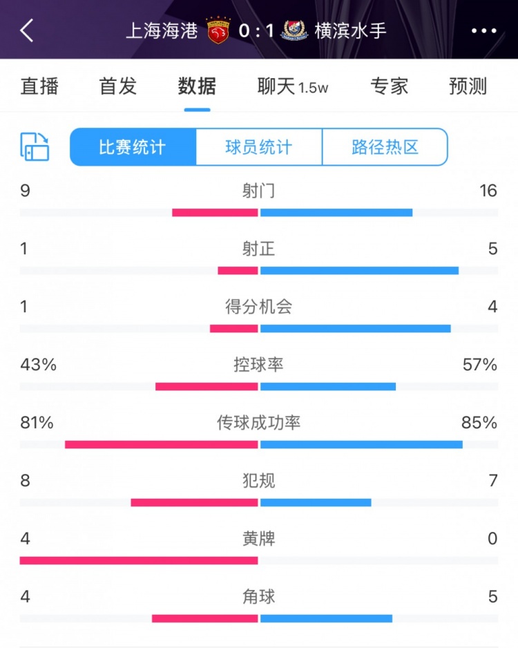  全場數(shù)據(jù)：海港全面落后橫濱，射門9比16、射正1比5、控球占4成