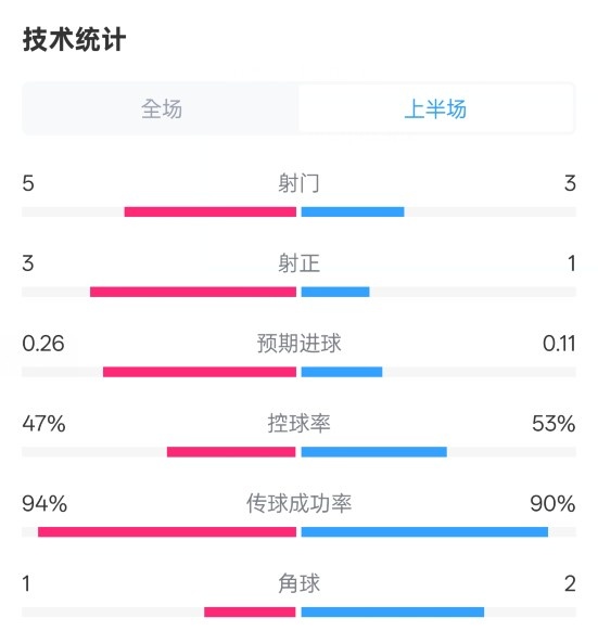  皇馬半場1-1馬競數(shù)據(jù)：射門5-3，射正3-1，控球率47%-53%