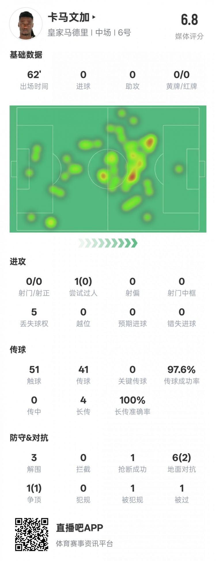  卡馬文加本場(chǎng)數(shù)據(jù)：傳球成功率97.6%&3解圍1搶斷，評(píng)分6.8