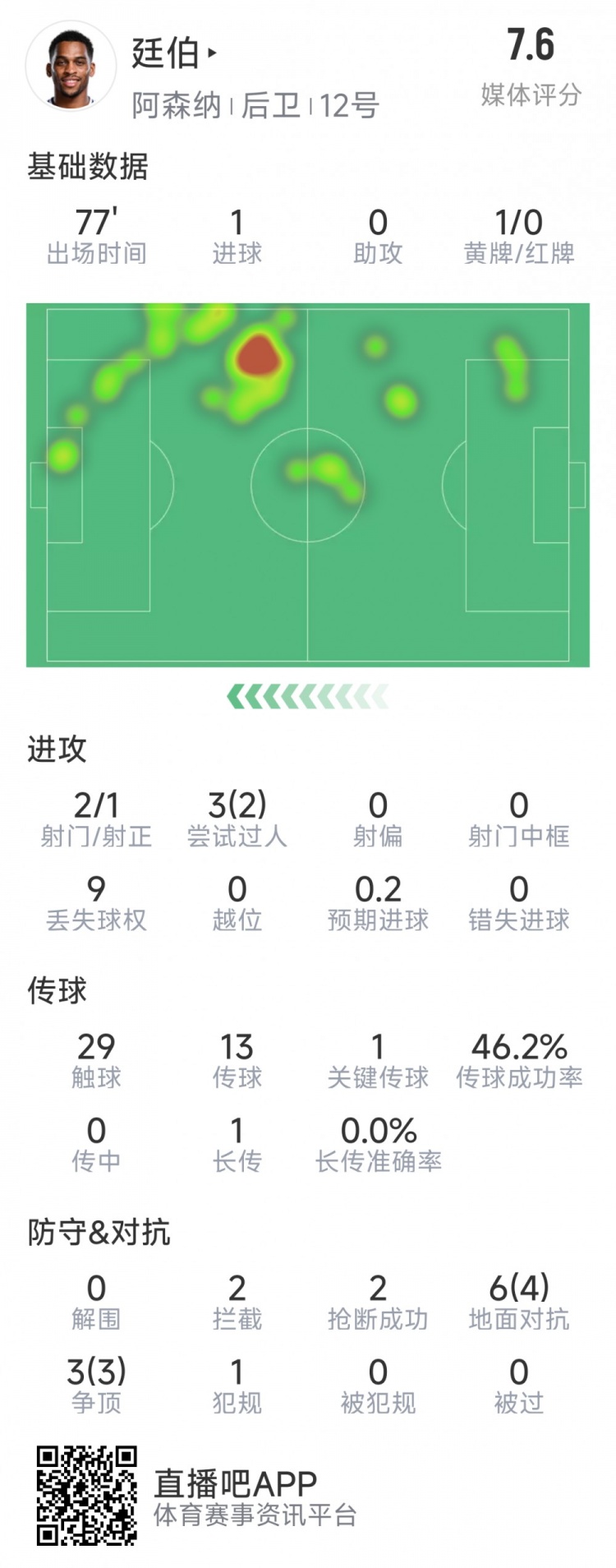  廷伯本場數(shù)據(jù)：1粒進(jìn)球，2次射門，2攔截，2搶斷，9對抗7成功