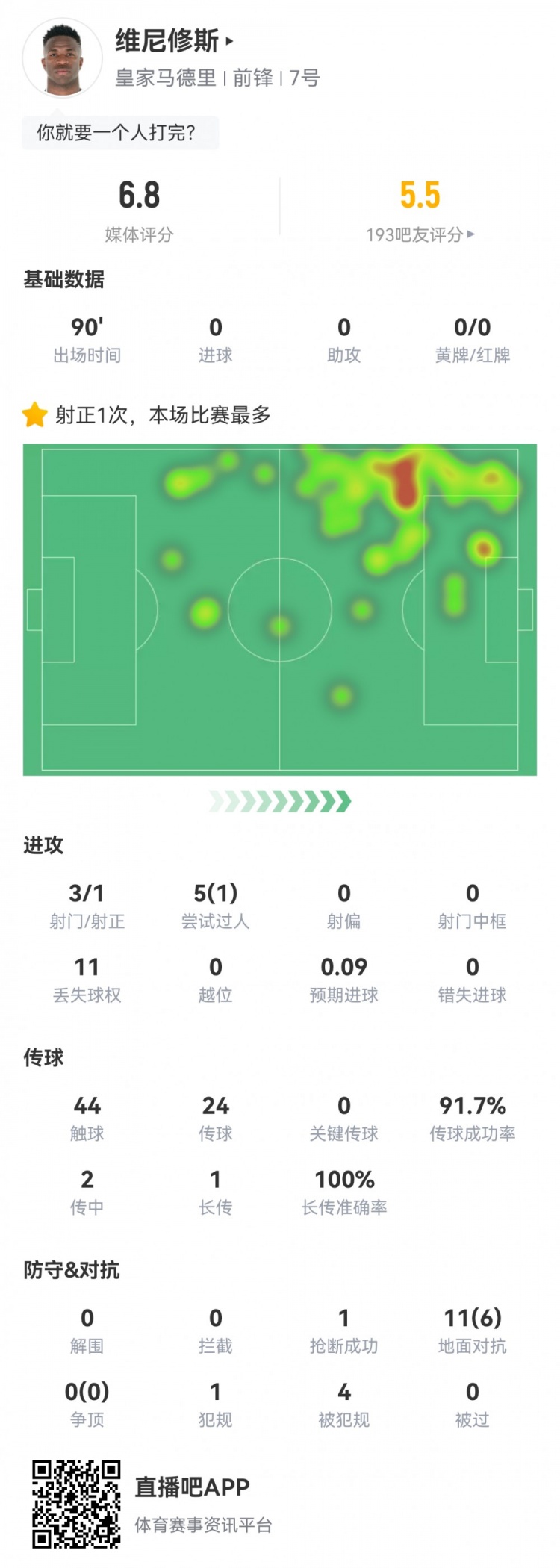  維尼修斯數(shù)據(jù)：3射1正1過人，4次被犯規(guī)，11次丟失球權(quán)，評(píng)分6.8