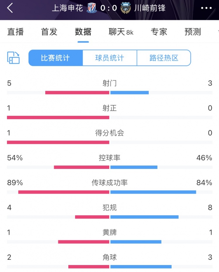  申花vs川崎半場數(shù)據(jù)：幾乎勢均力敵，射門5比3、射正1比0
