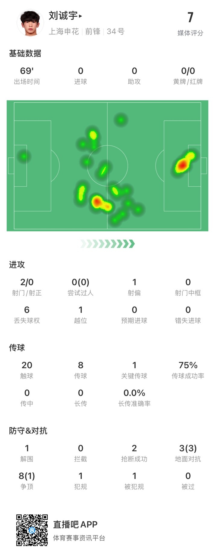  18歲劉誠宇首次先發(fā)數(shù)據(jù)：2射0正，1次關(guān)鍵傳球，獲評(píng)7分