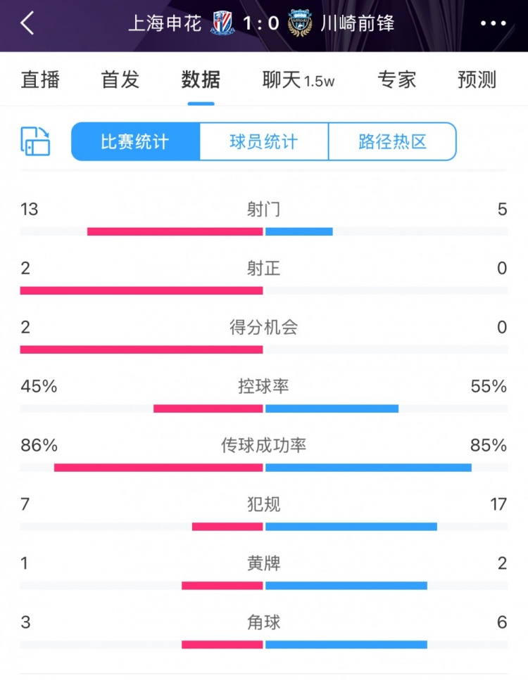  全場(chǎng)數(shù)據(jù)：申花表現(xiàn)不俗壓過(guò)川崎，射門13比5、射正2比0均占優(yōu)