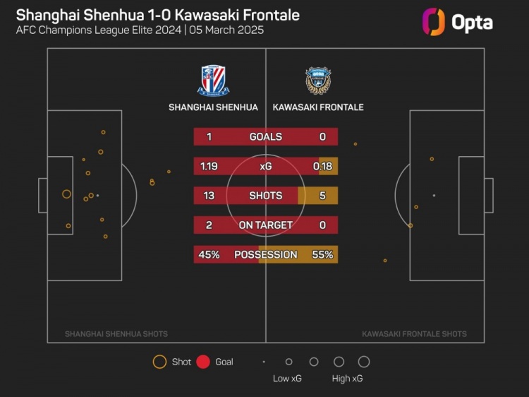  OPTA：川崎前鋒單場(chǎng)射門僅5次，為球隊(duì)11年來亞冠第二低