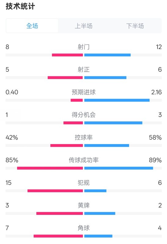  費耶諾德0-2國米數(shù)據(jù)：射門8-12，射正5-6，控球率42%-58%