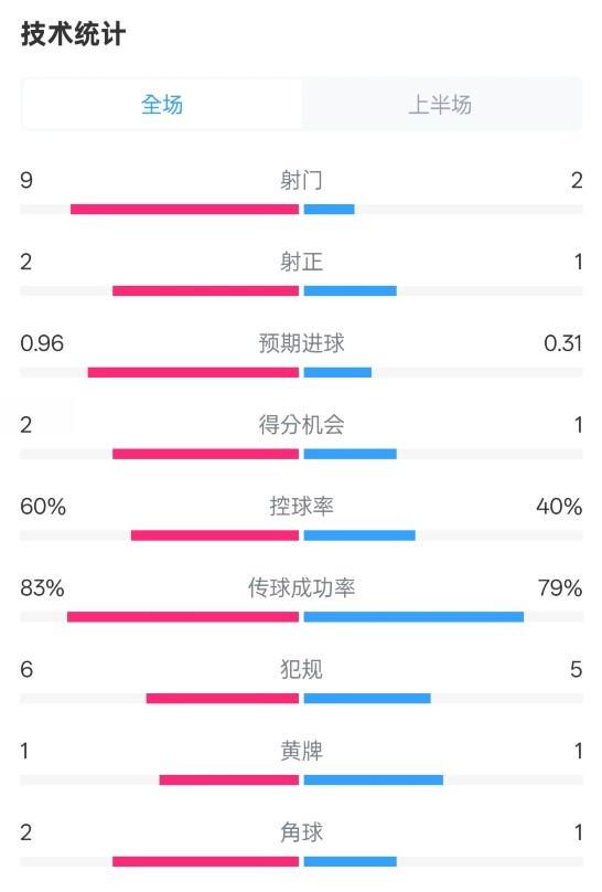  拜仁半場1-0藥廠數(shù)據(jù)：射門9-2，射正2-1，控球率60%-40%