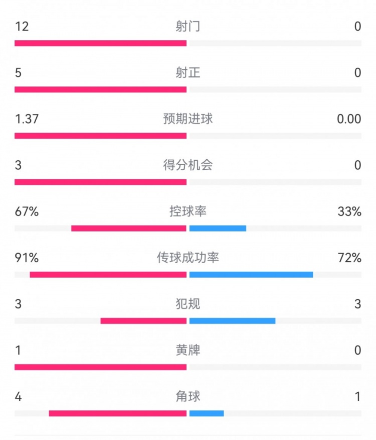  攻防戰(zhàn)！巴黎0-0利物浦半場(chǎng)：巴黎12射5正3次得分機(jī)會(huì)，紅軍0射門(mén)