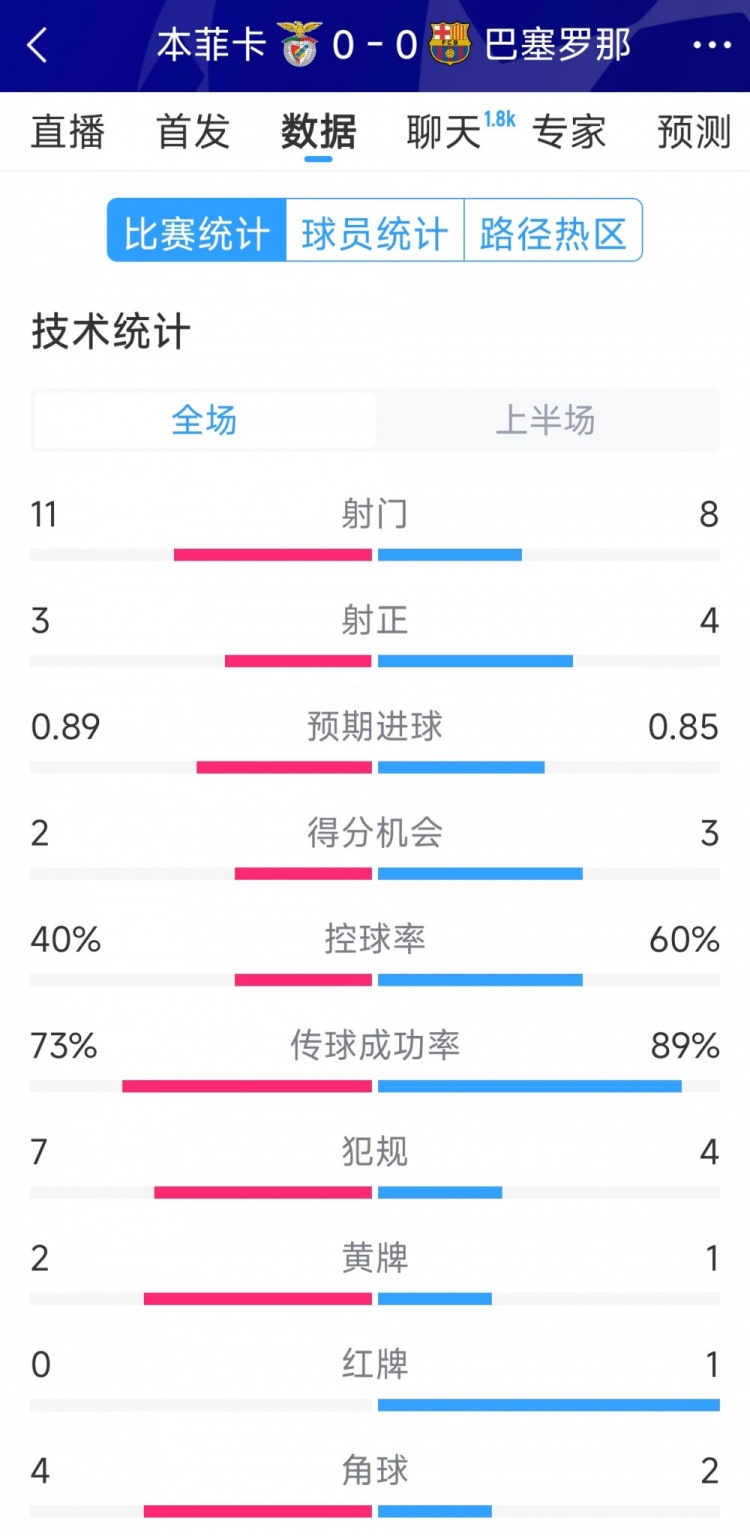  十人作戰(zhàn)，巴薩vs本菲卡半場(chǎng)數(shù)據(jù)：射門(mén)8-11，射正4-3