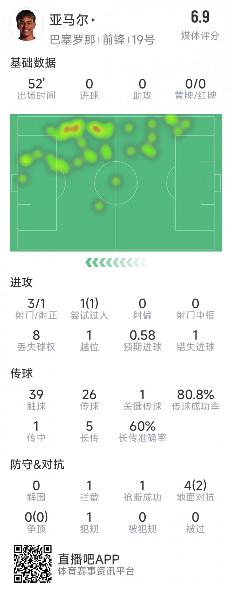  亞馬爾本場數(shù)據(jù)：3射1正，1次過人，1次錯失良機，評分6.9分