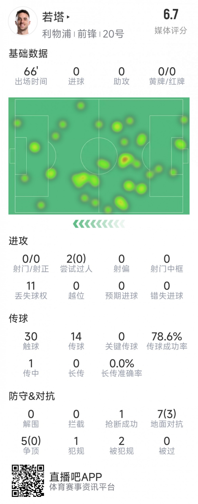  若塔本場(chǎng)數(shù)據(jù)：0射門，12次對(duì)抗僅3次成功，1次搶斷，評(píng)分6.7分