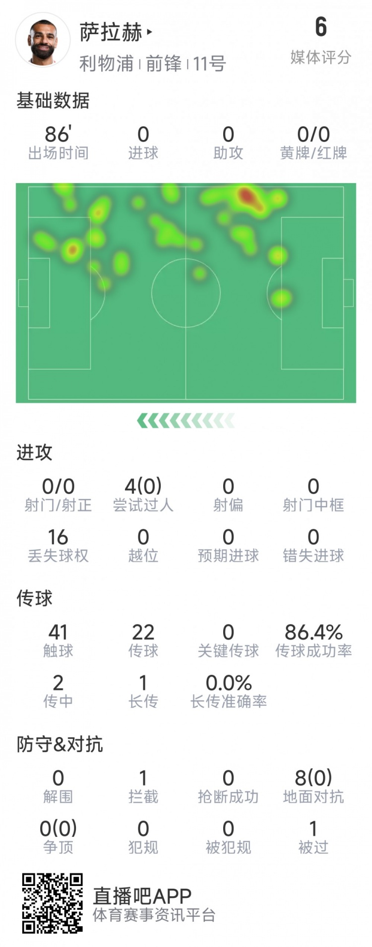  薩拉赫本場(chǎng)數(shù)據(jù)：射門&關(guān)鍵傳球多項(xiàng)掛零，8次對(duì)抗無一次成功