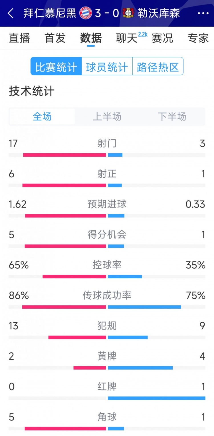  碾壓！拜仁3-0勒沃庫(kù)森全場(chǎng)數(shù)據(jù)：射門(mén)17-3，射正6-1