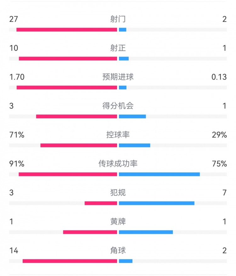  這就是足球！巴黎0-1利物浦：巴黎27射14角球無(wú)果，紅軍2射1進(jìn)球