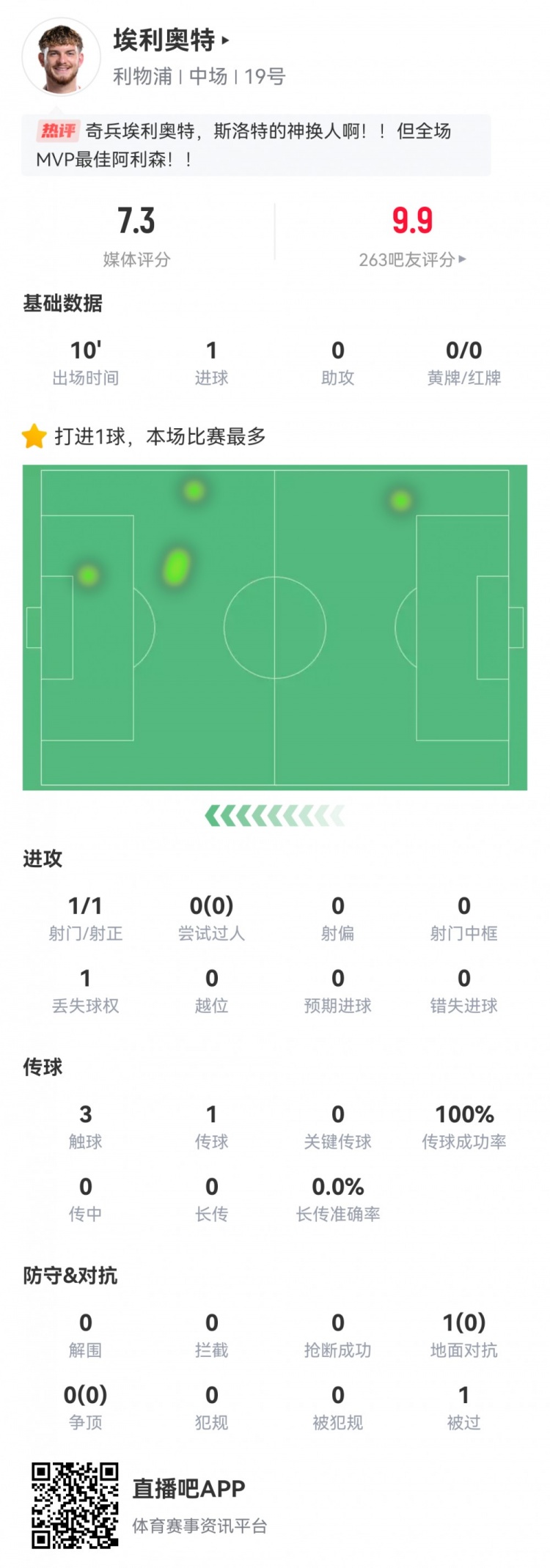  神兵天降！埃利奧特?cái)?shù)據(jù)：替補(bǔ)10分鐘，首次觸球即絕殺，評(píng)分7.3