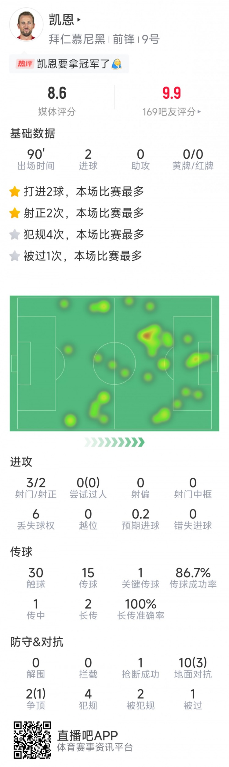  凱恩本場數(shù)據(jù)：梅開二度，3射2正，1次關鍵傳球，評分8.6分