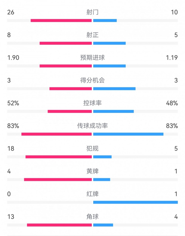  十人巴薩1-0本菲卡：射門(mén)10-26，射正5-8，犯規(guī)5-18，角球4-13