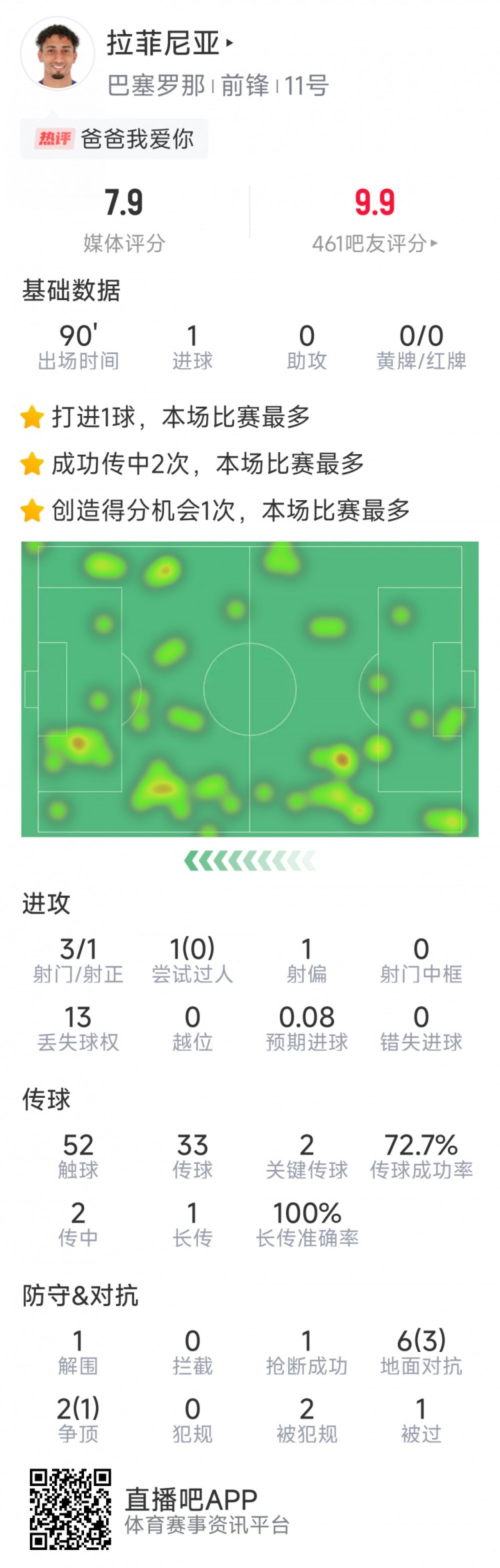  拉菲尼亞本場數(shù)據(jù)：打進唯一進球，3次射門，2次關(guān)鍵傳球