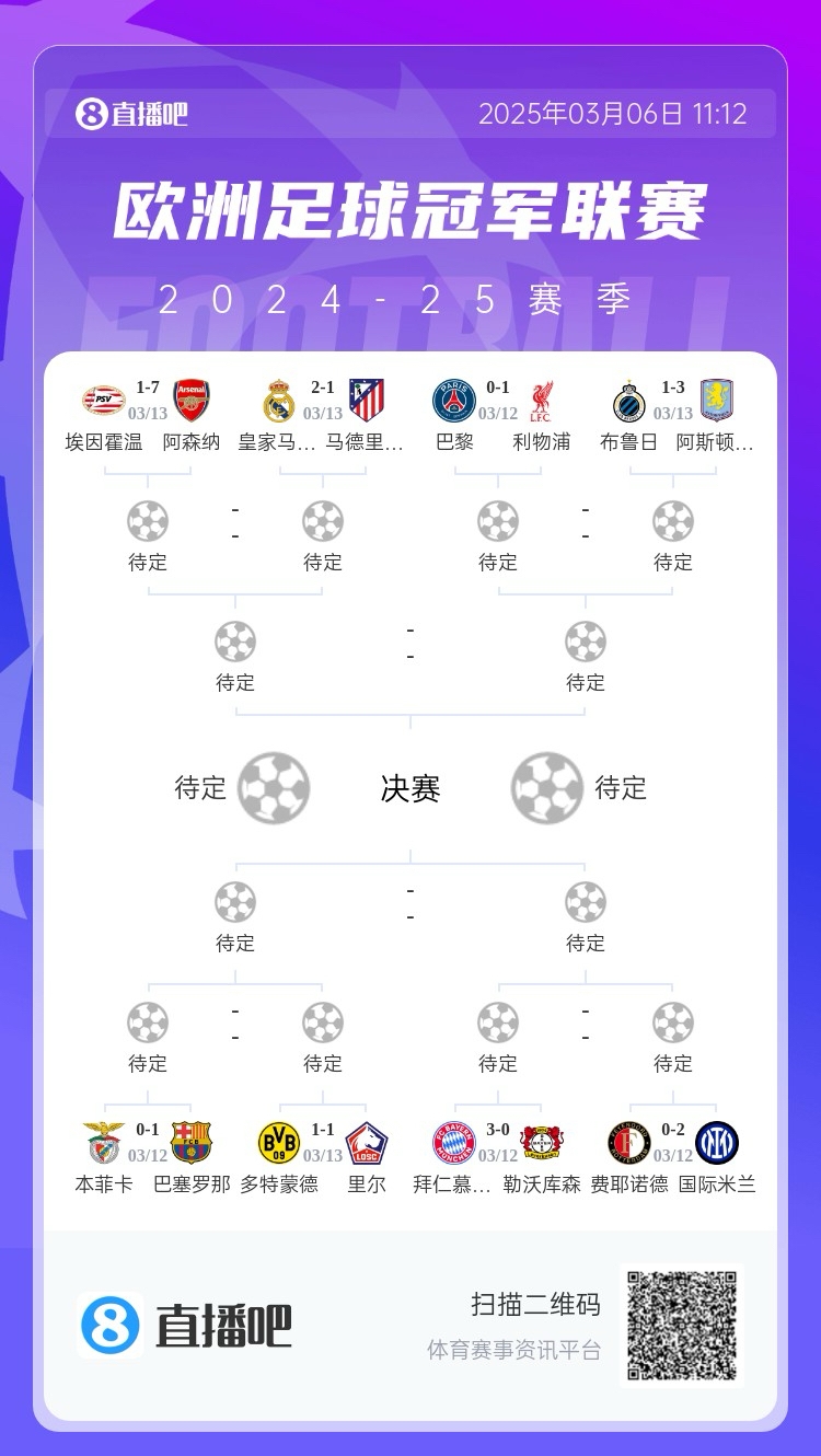  三英戰(zhàn)馬德里？英超3隊首回合全勝，槍手已穩(wěn)&維拉紅軍占先機