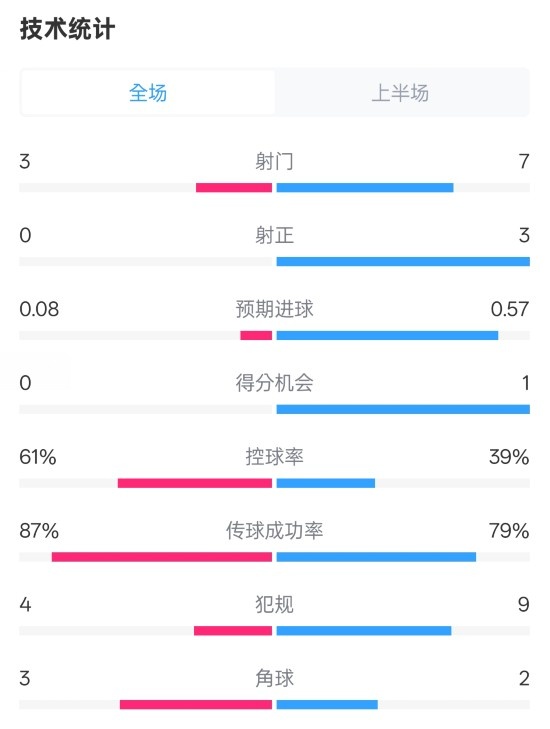  皇社半場0-0曼聯(lián)數(shù)據(jù)：射門3-7，射正0-3，控球率61%-39%