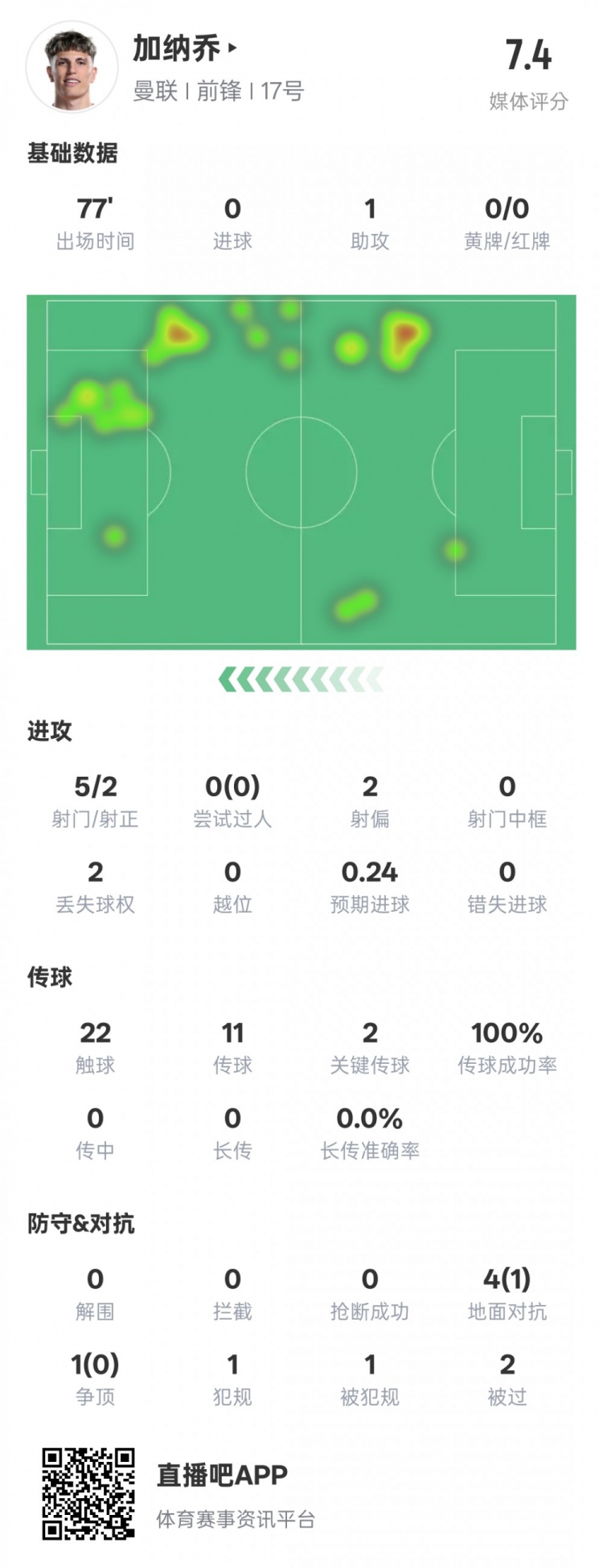  加納喬本場數(shù)據(jù)：1助攻2關(guān)鍵傳球&傳球成功率100%，評分7.4