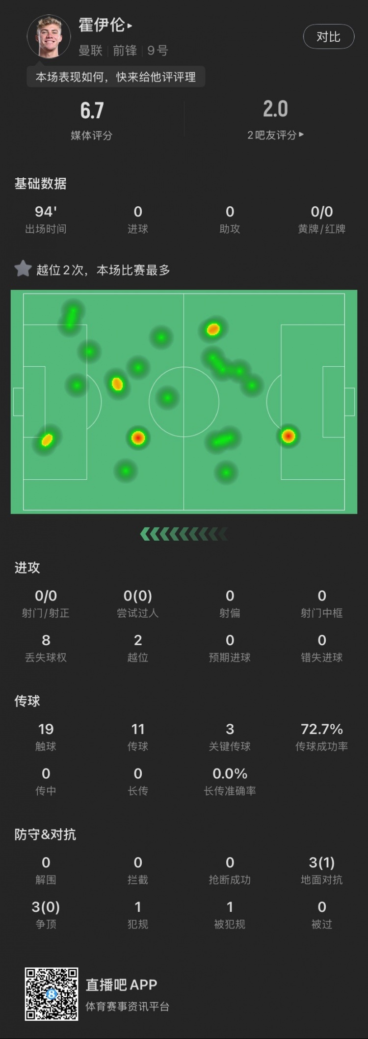 霍伊倫本場(chǎng)：全場(chǎng)0射門2越位，送出3次關(guān)鍵傳球，6次對(duì)抗成功1次