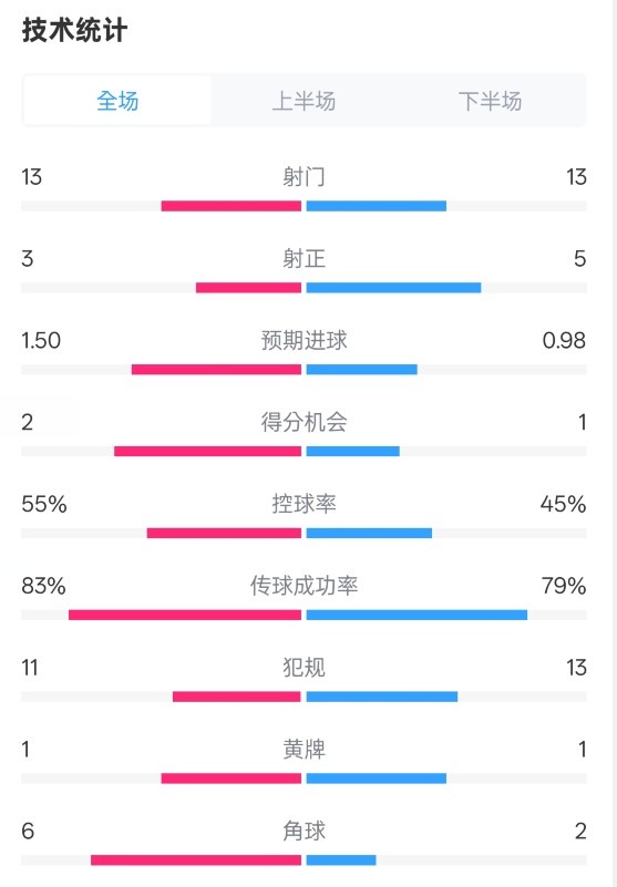  皇社1-1曼聯(lián)全場(chǎng)數(shù)據(jù)：射門13-13，射正3-5，控球率55%-45%