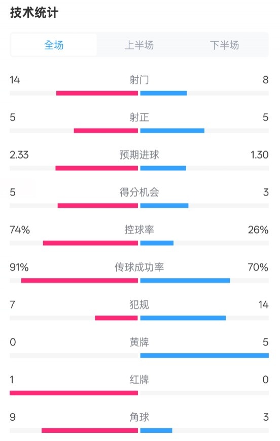  拜仁2-3波鴻全場數(shù)據(jù)：射門14-8，射正5-5，控球74%-26%，紅牌1-0