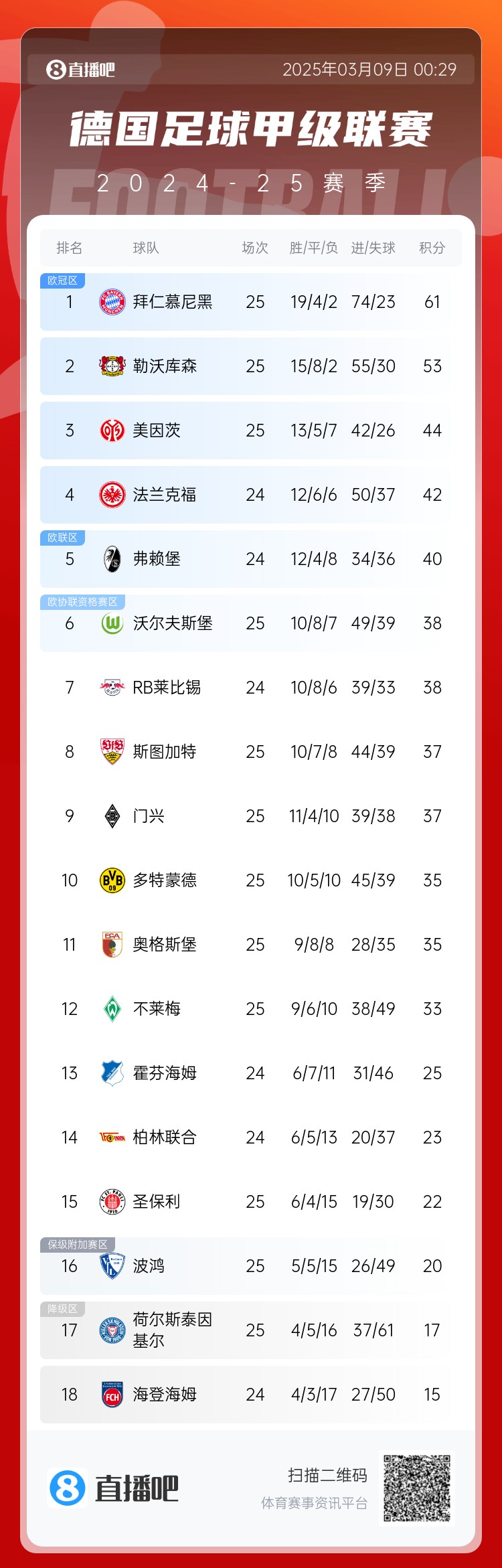  集體翻車！德甲積分榜：拜仁仍居榜首，藥廠落后8分第2，多特第10